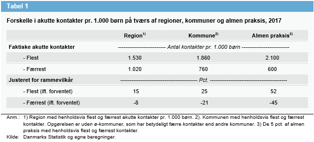 Tabel 1: Forskelle i akutte kontakter pr. 1.000 b&oslash;rn p&aring; tv&aelig;rs af regioner, kommuner og almen praksis i 2017. P&aring; tv&aelig;rs af regioner varierer de faktiske akutte kontakter imellem 1020 og 1530. Justeret for rammevilk&aring;r, varierer det imellem 8 procent f&aelig;rre end forventet og 15 procent flere end forventet. P&aring; tv&aelig;rs af kommunerne varierer det faktiske antal fra 760 til 1860 og antallet justeret for rammevilk&aring;r fra 21 procent f&aelig;rre til 25 procent flere. P&aring; tv&aelig;rs af almen praksis varierer det faktiske antal fra 600 til 2100 kontakter og antallet justeret for rammevilk&aring;r fra 45 procent f&aelig;rre til 52 procent flere end forventet.